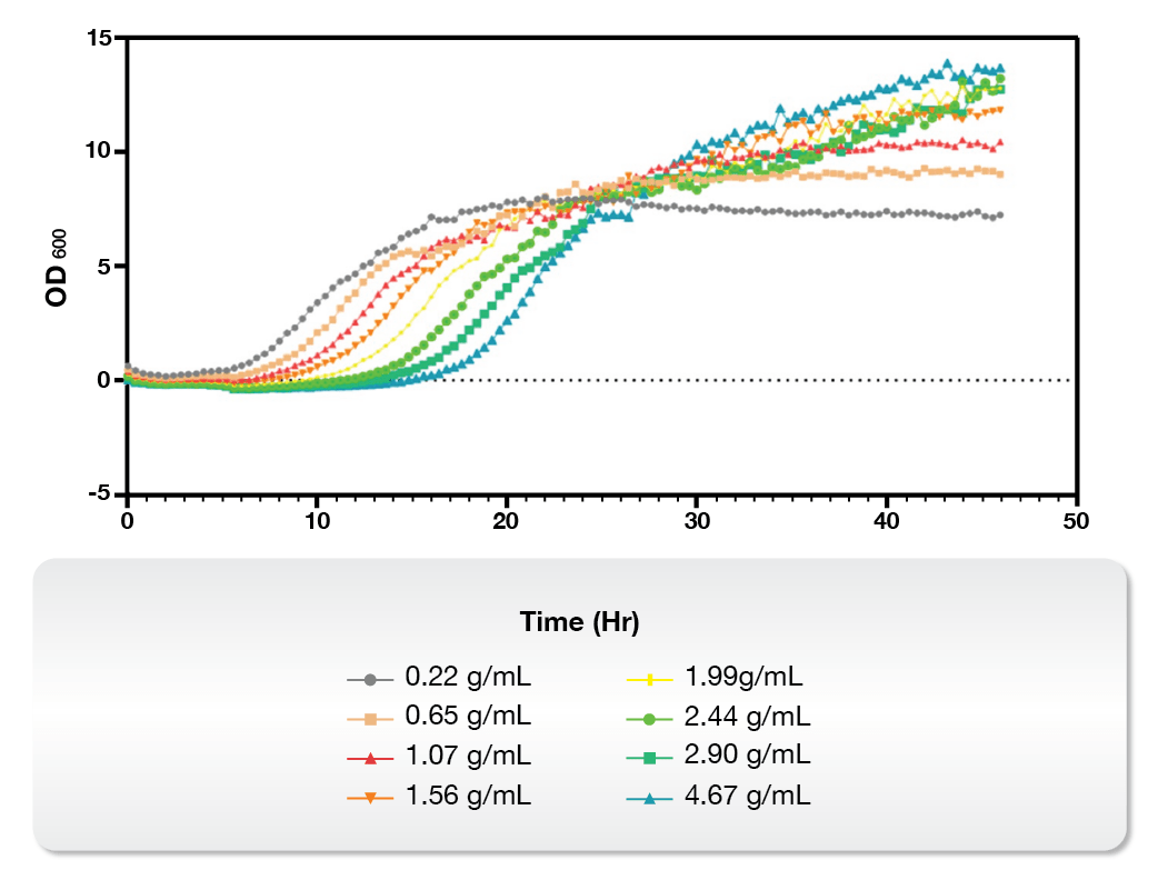Single-factor Optimization